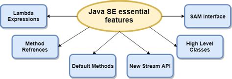 Home: Java Platform, Standard Edition (Java SE) 8 Release 8.